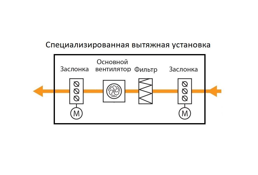 Проектирование и монтажвытяжной вентиляции