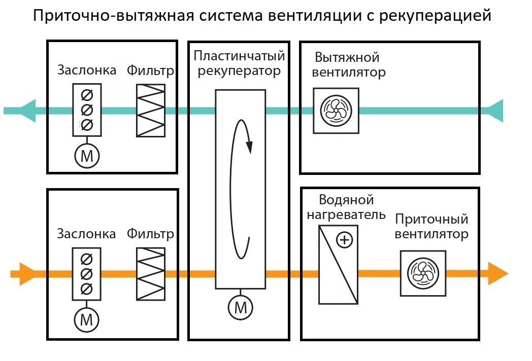 Проектирование и монтажприточно-вытяжной вентиляции