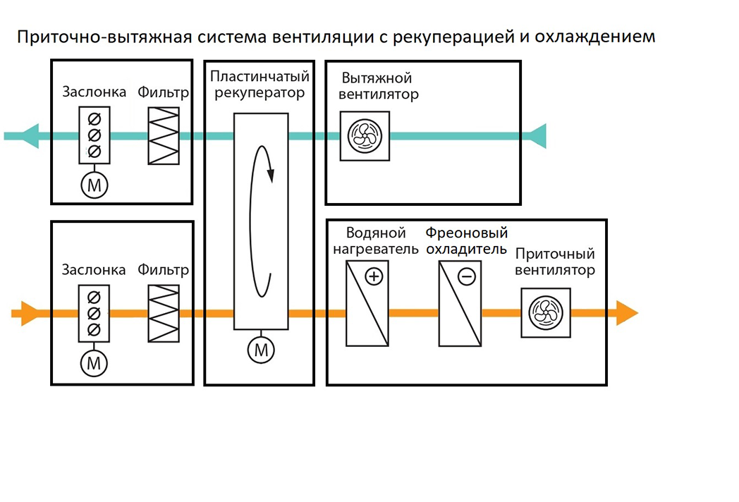 Проектирование и монтажприточно-вытяжной вентиляциис кондиционированием
